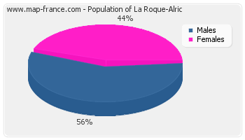 Sex distribution of population of La Roque-Alric in 2007